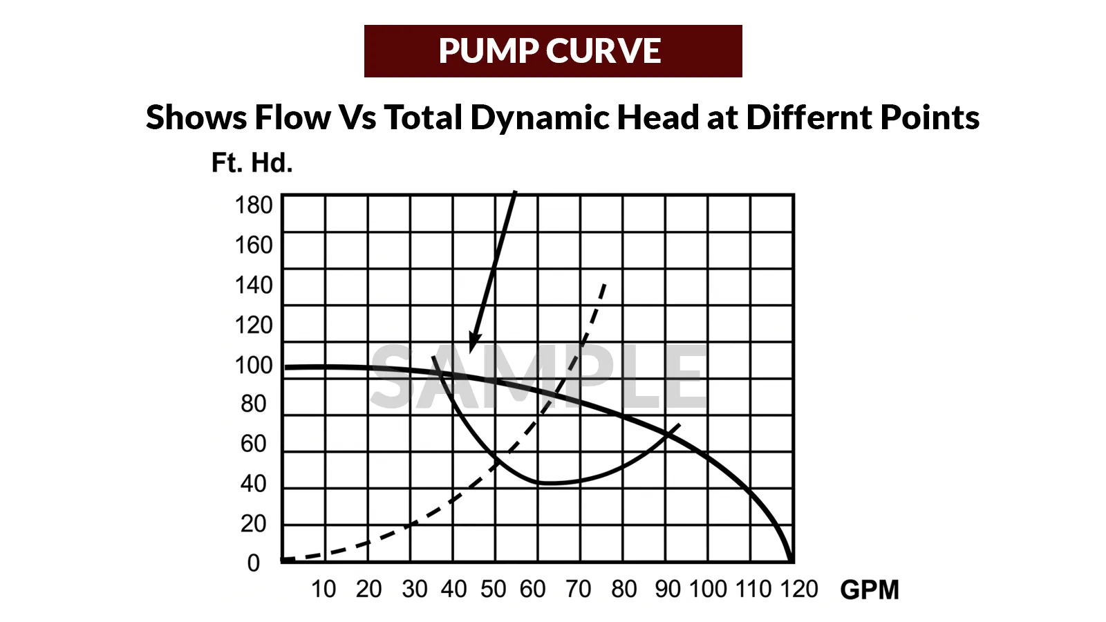 Sample Pump Curve Sample DAE Pumps pump curve chart showing flow versus total dynamic head